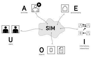 SIM - Service Information Modeling, Forschungsprojekt, K.Marek@HSLU D+K CCVN