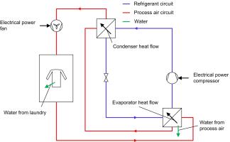 Technical schema of an integrated heat pump in the fabric care system, © Lucerne University of Applied Sciences and Arts